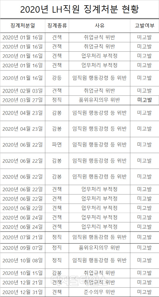2020년 LH직원 징계처분 현황 (자료:공공기관 경영정보시스템)